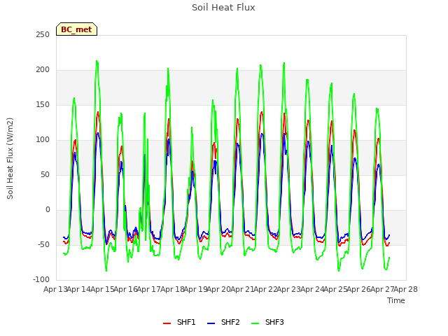 plot of Soil Heat Flux