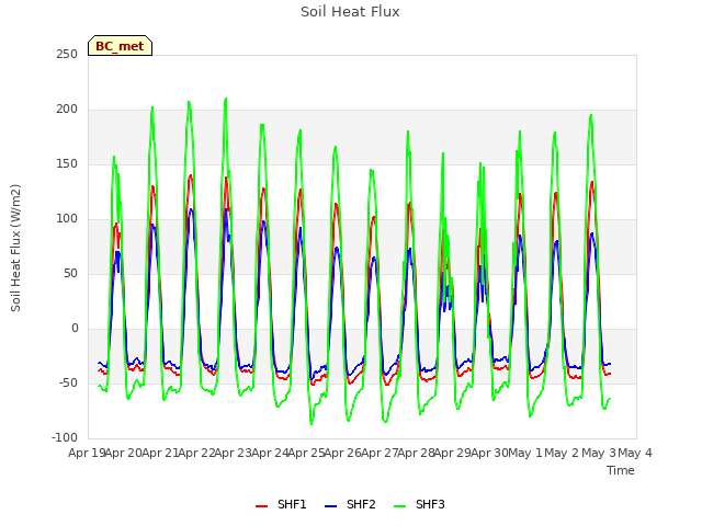 plot of Soil Heat Flux