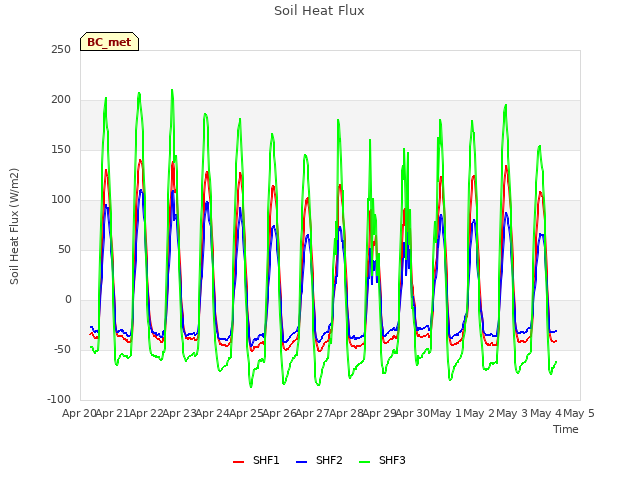 plot of Soil Heat Flux