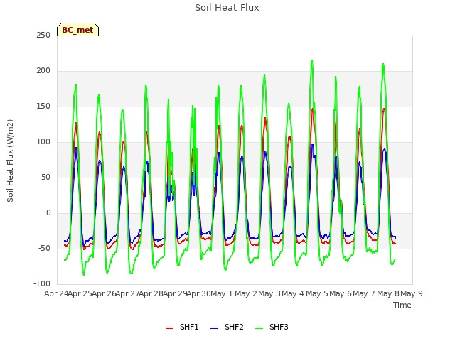 plot of Soil Heat Flux