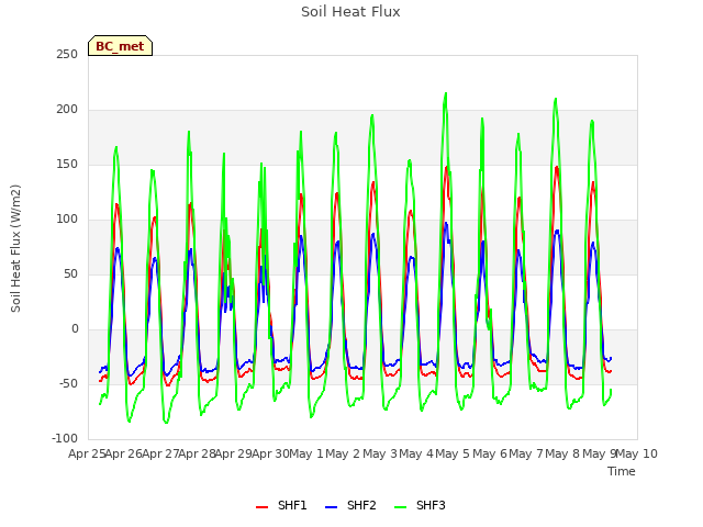 plot of Soil Heat Flux