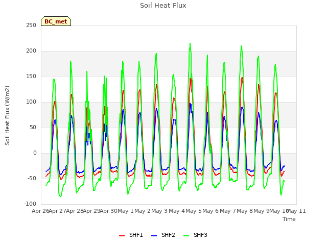 plot of Soil Heat Flux