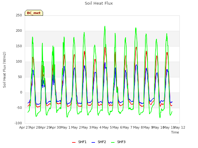 plot of Soil Heat Flux