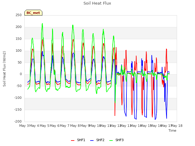plot of Soil Heat Flux