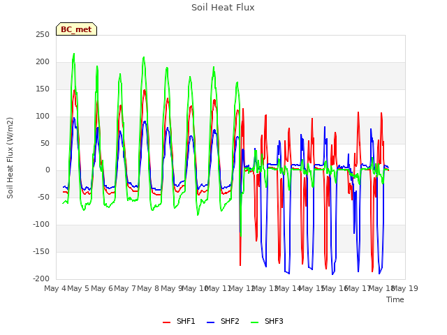 plot of Soil Heat Flux