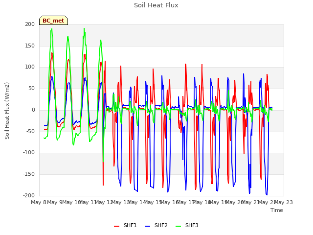 plot of Soil Heat Flux