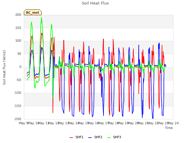 plot of Soil Heat Flux