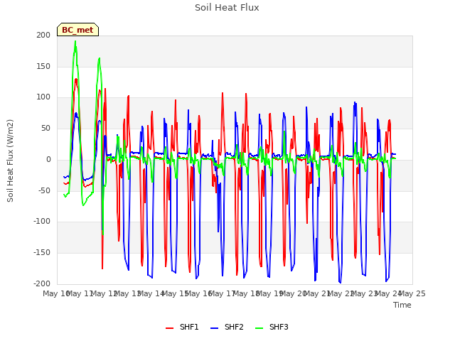 plot of Soil Heat Flux