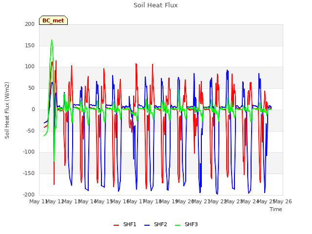 plot of Soil Heat Flux