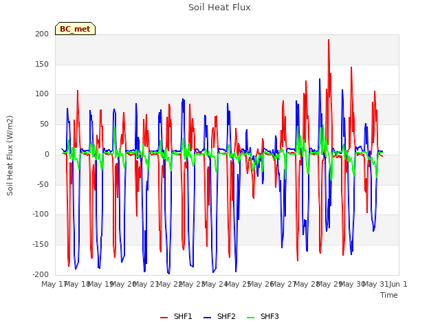plot of Soil Heat Flux