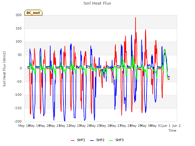 plot of Soil Heat Flux