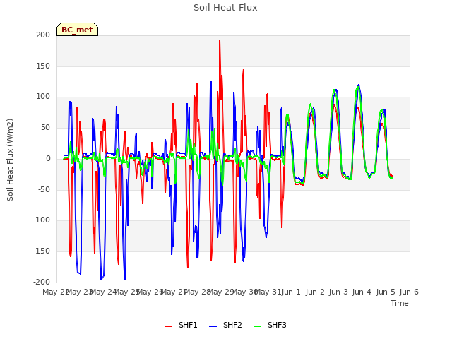 plot of Soil Heat Flux