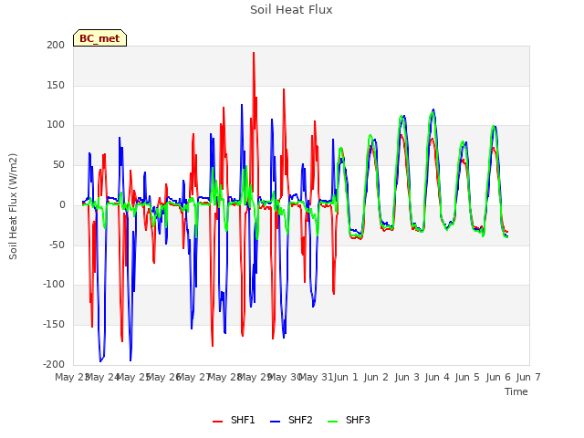 plot of Soil Heat Flux