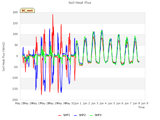 plot of Soil Heat Flux