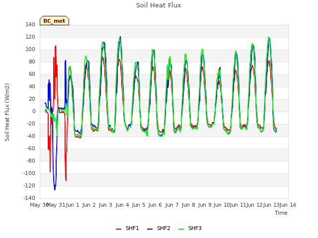 plot of Soil Heat Flux