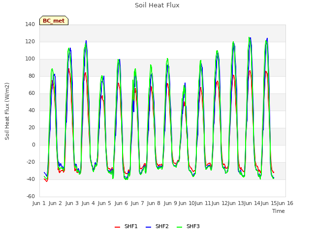 plot of Soil Heat Flux