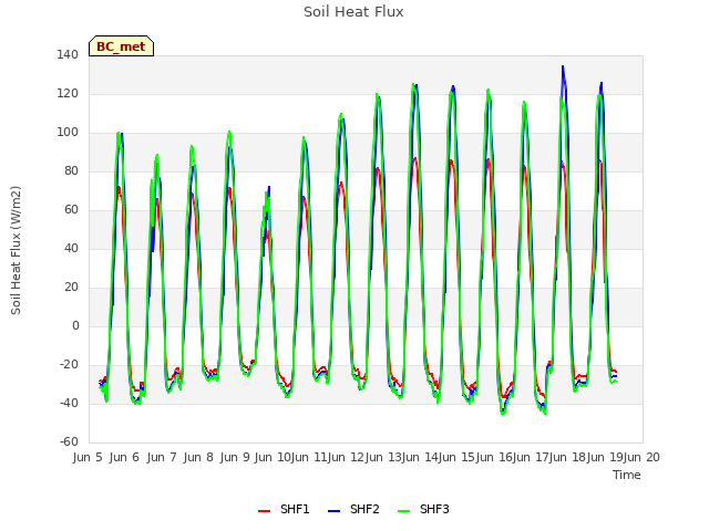 plot of Soil Heat Flux