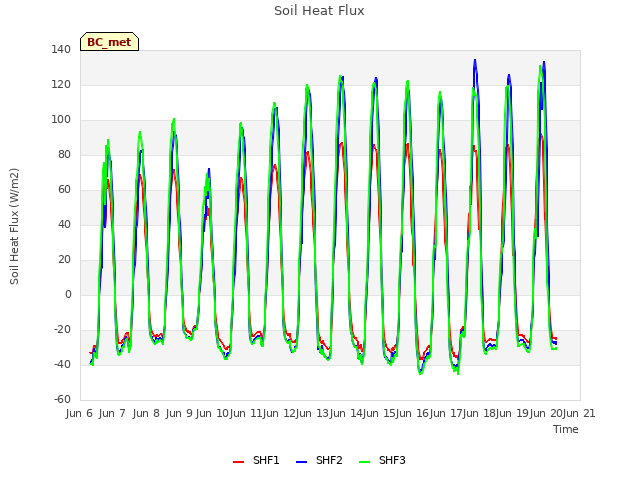 plot of Soil Heat Flux