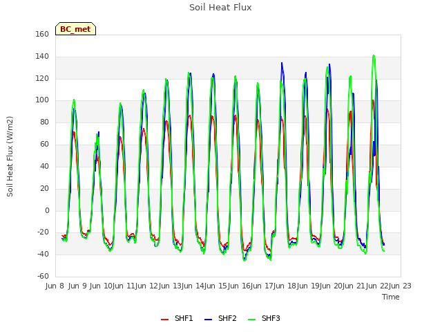 plot of Soil Heat Flux