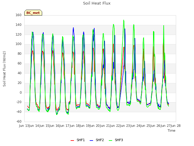 plot of Soil Heat Flux