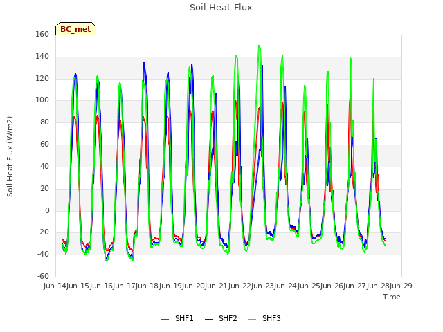 plot of Soil Heat Flux