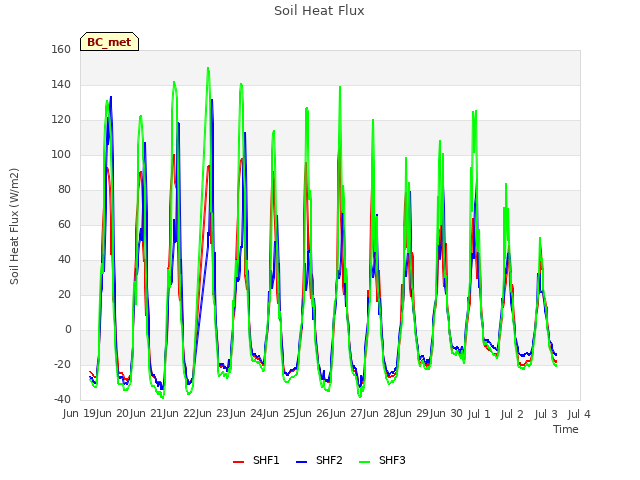 plot of Soil Heat Flux