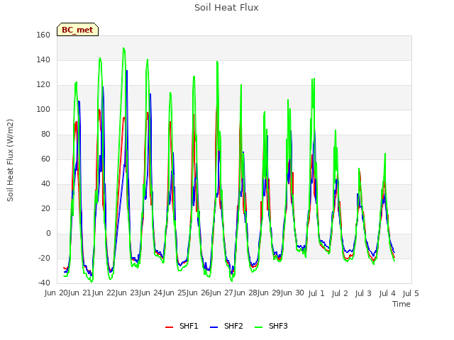 plot of Soil Heat Flux