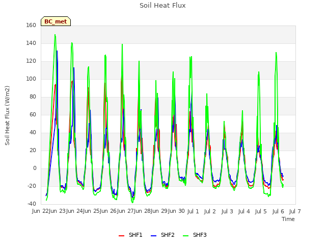 plot of Soil Heat Flux