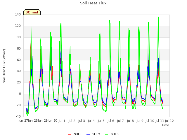 plot of Soil Heat Flux