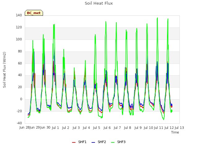 plot of Soil Heat Flux