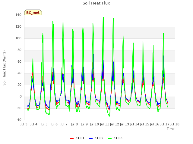 plot of Soil Heat Flux