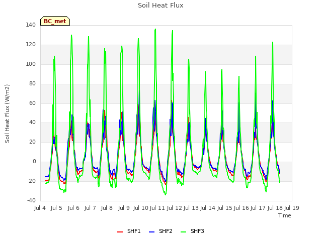 plot of Soil Heat Flux