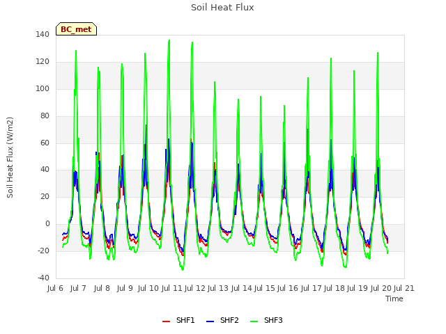 plot of Soil Heat Flux