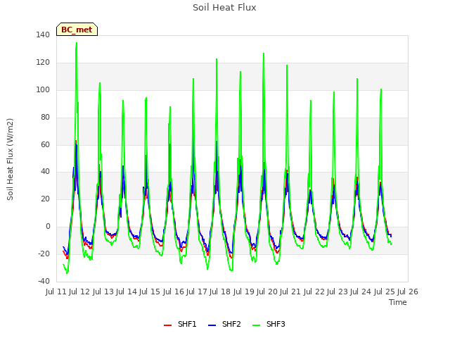 plot of Soil Heat Flux