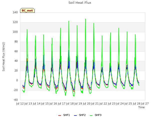 plot of Soil Heat Flux