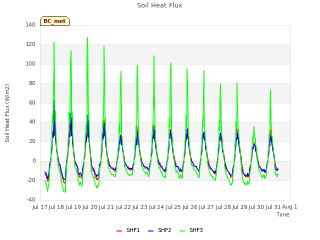 plot of Soil Heat Flux