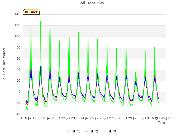 plot of Soil Heat Flux