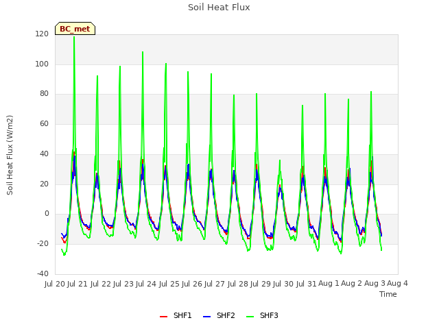 plot of Soil Heat Flux