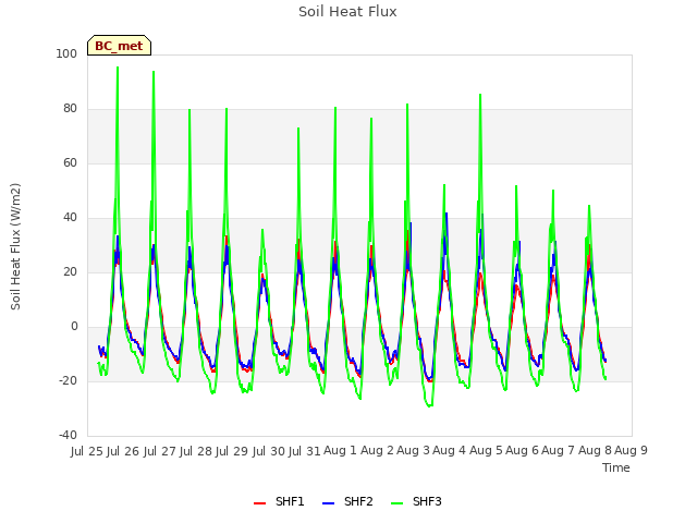 plot of Soil Heat Flux