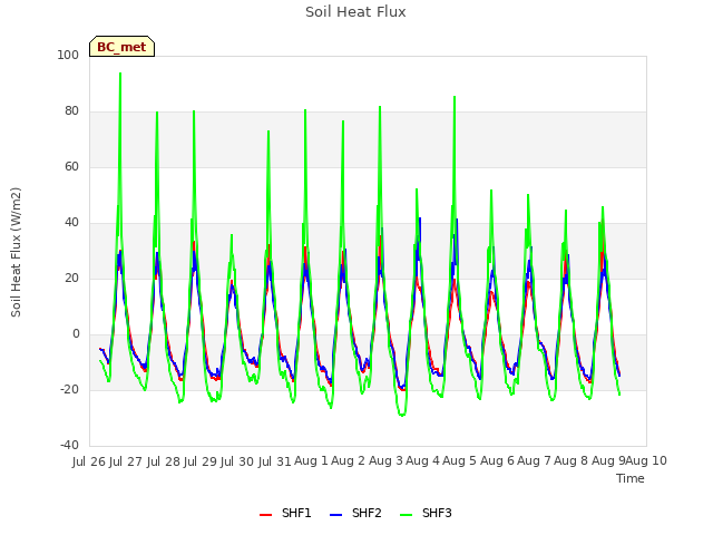 plot of Soil Heat Flux