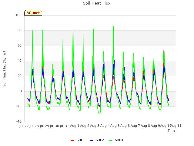 plot of Soil Heat Flux