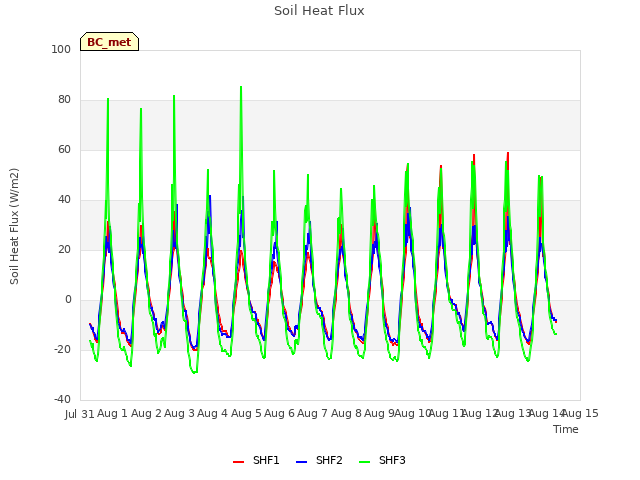 plot of Soil Heat Flux