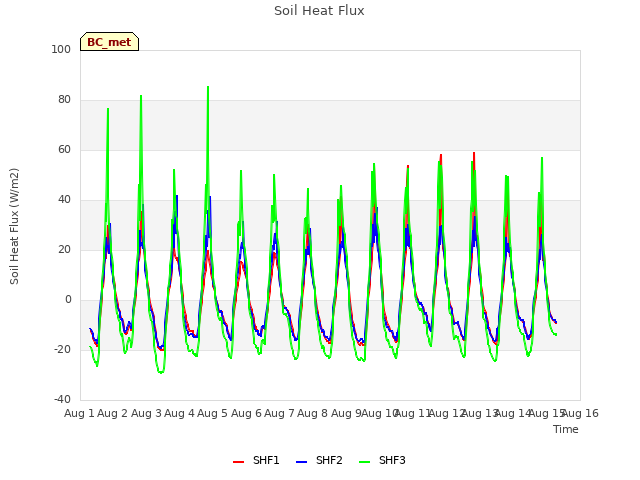 plot of Soil Heat Flux