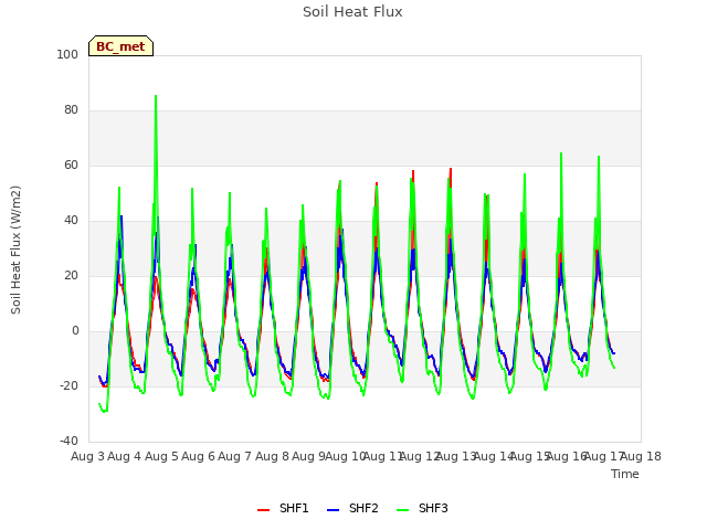 plot of Soil Heat Flux