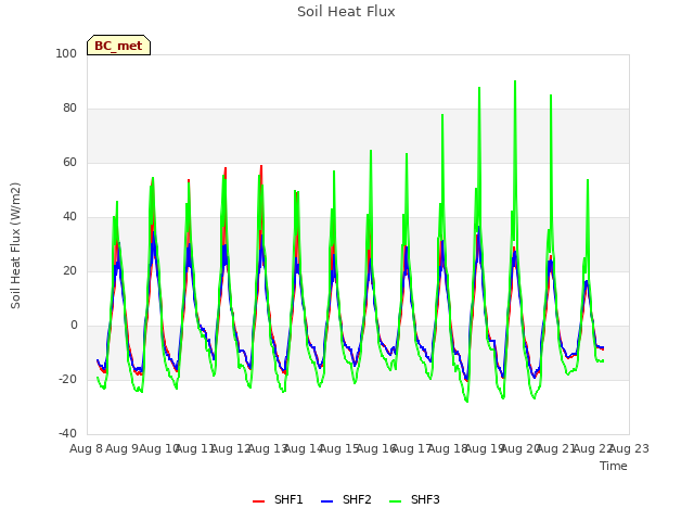 plot of Soil Heat Flux