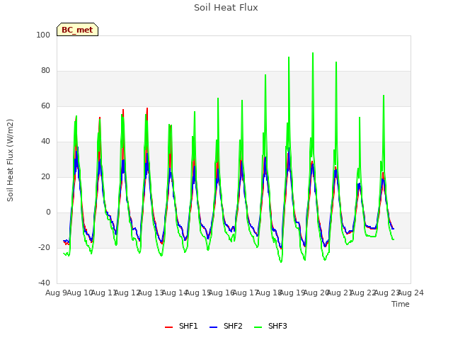 plot of Soil Heat Flux