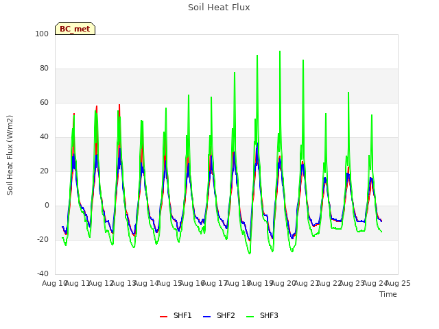 plot of Soil Heat Flux