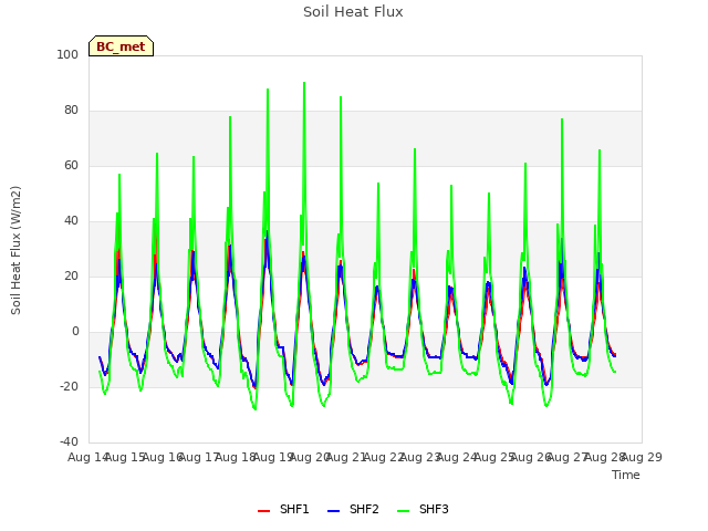 plot of Soil Heat Flux