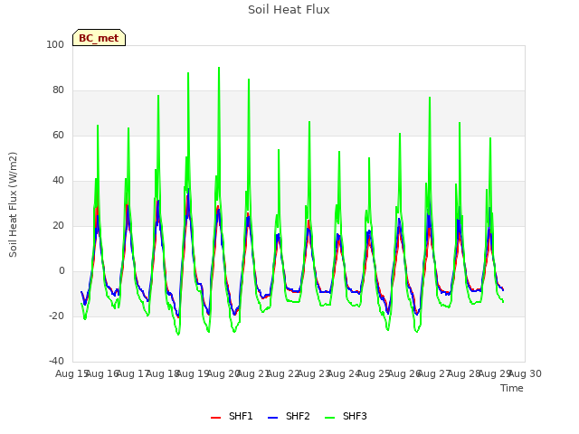 plot of Soil Heat Flux