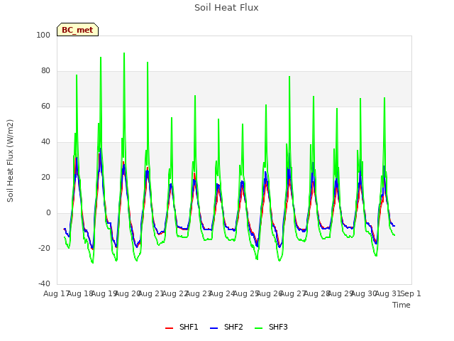 plot of Soil Heat Flux